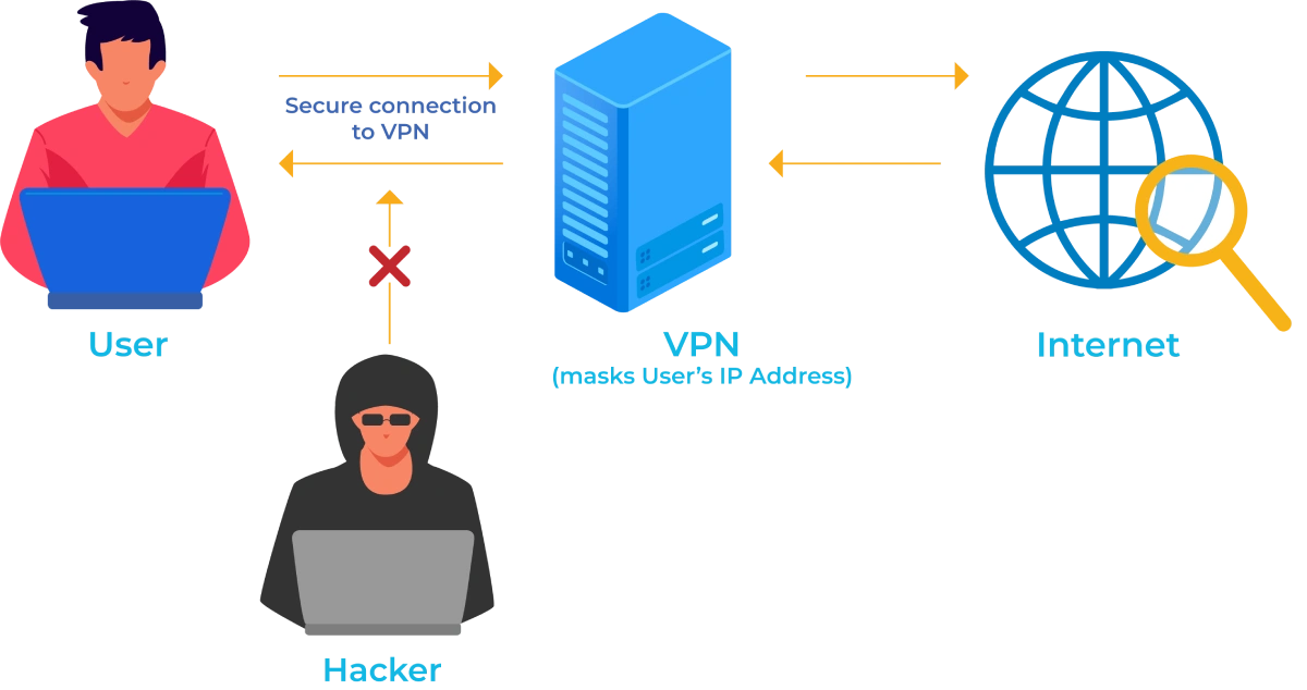 VPN пайдалану мақсаты